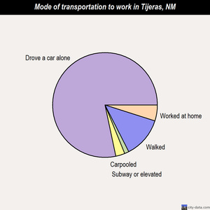 Tijeras mode of transportation to work chart