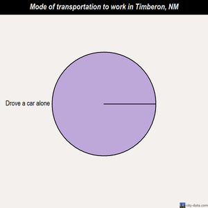 Timberon mode of transportation to work chart