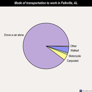 Falkville mode of transportation to work chart