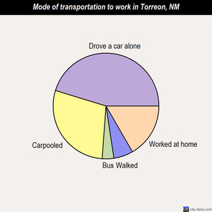 Torreon mode of transportation to work chart
