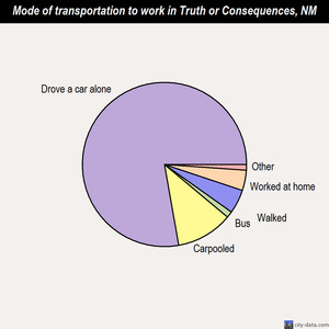 Truth or Consequences mode of transportation to work chart