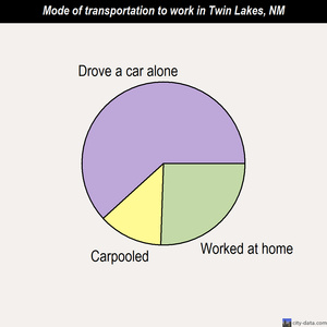 Twin Lakes mode of transportation to work chart