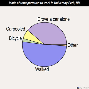 University Park mode of transportation to work chart