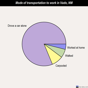 Vado mode of transportation to work chart