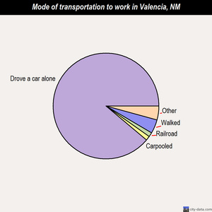 Valencia mode of transportation to work chart
