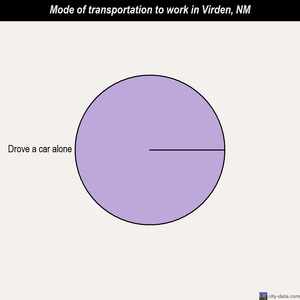 Virden mode of transportation to work chart