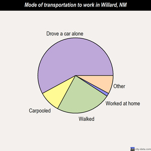 Willard mode of transportation to work chart