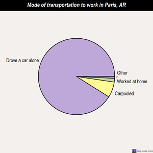 Paris mode of transportation to work chart