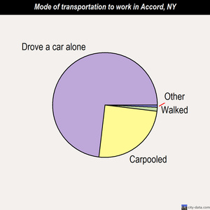 Accord mode of transportation to work chart