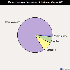 Adams Center mode of transportation to work chart