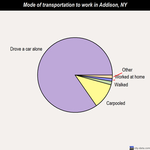 Addison mode of transportation to work chart