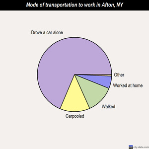 Afton mode of transportation to work chart