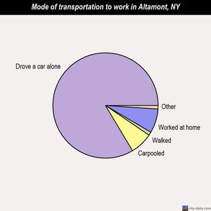 Altamont mode of transportation to work chart