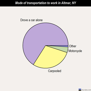 Altmar mode of transportation to work chart