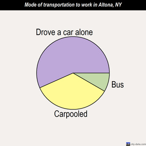 Altona mode of transportation to work chart