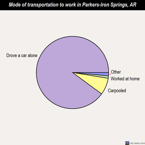 Parkers-Iron Springs mode of transportation to work chart
