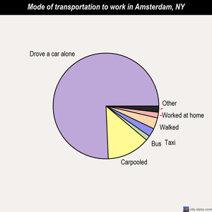 Amsterdam mode of transportation to work chart