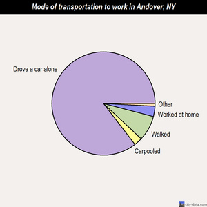 Andover mode of transportation to work chart