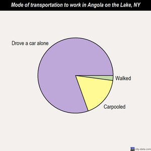Angola on the Lake mode of transportation to work chart