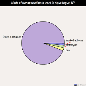 Aquebogue mode of transportation to work chart