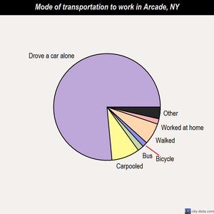Arcade mode of transportation to work chart