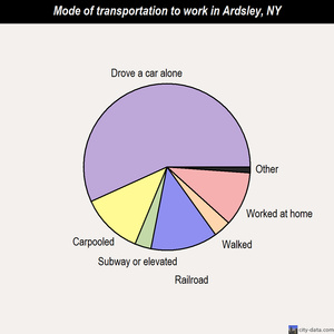 Ardsley mode of transportation to work chart
