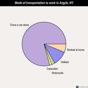 Argyle mode of transportation to work chart