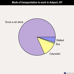 Arkport mode of transportation to work chart