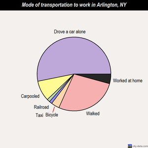 Arlington mode of transportation to work chart