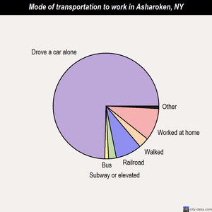 Asharoken mode of transportation to work chart