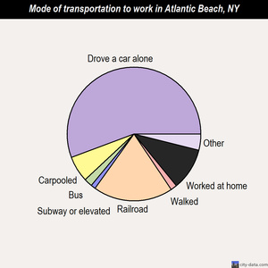 Atlantic Beach mode of transportation to work chart