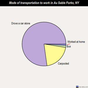 Au Sable Forks mode of transportation to work chart