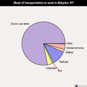 Babylon mode of transportation to work chart