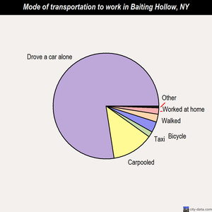 Baiting Hollow mode of transportation to work chart
