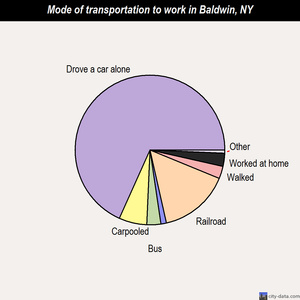 Baldwin mode of transportation to work chart