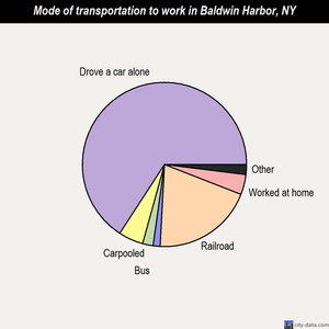 Baldwin Harbor mode of transportation to work chart