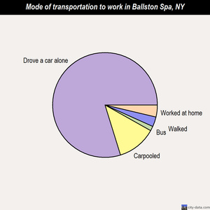 Ballston Spa mode of transportation to work chart