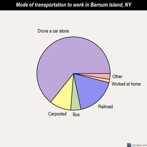 Barnum Island mode of transportation to work chart
