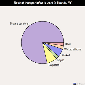 Batavia mode of transportation to work chart