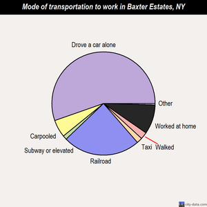 Baxter Estates mode of transportation to work chart