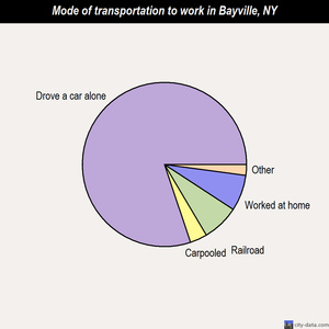 Bayville mode of transportation to work chart