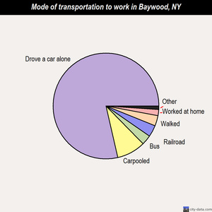 Baywood mode of transportation to work chart