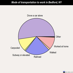 Bedford mode of transportation to work chart