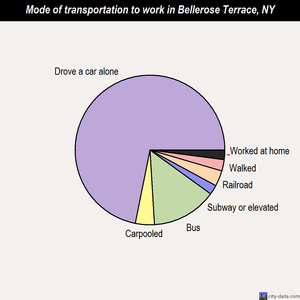 Bellerose Terrace mode of transportation to work chart