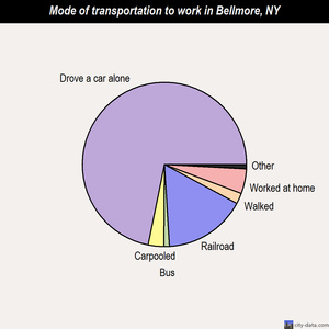Bellmore mode of transportation to work chart