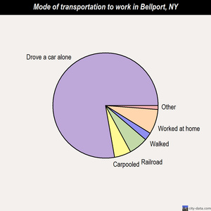 Bellport mode of transportation to work chart