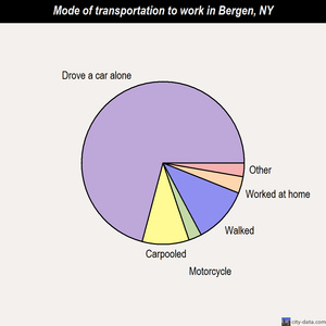Bergen mode of transportation to work chart