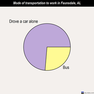 Faunsdale mode of transportation to work chart