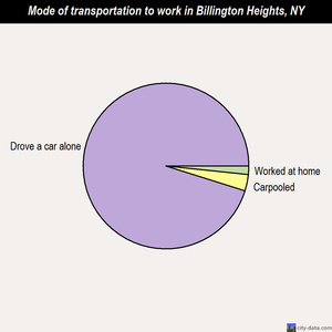 Billington Heights mode of transportation to work chart