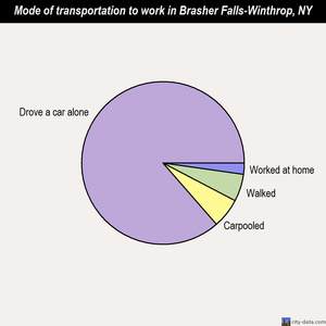 Brasher Falls-Winthrop mode of transportation to work chart
